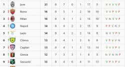 CLASSIFICA - Il Milan batte il Chievo e scavalca il Napoli, Roma a -5 dalla Juventus