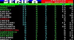 CLASSIFICA SERIE A - La Juve vola a 21 punti, il Napoli scivola a -7. Avanza la Roma