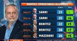 CLASSIFICHE A CONFRONTO - Napoli mai così in basso, il "peggior" Benitez aveva fatto meglio. Eppure quante critiche!