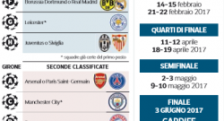 FOTO - Primi o secondi non fa differenza. Pericolo super big per il Napoli agli ottavi?