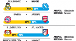 GRAFICO GAZZETTA - Poche chance per il Napoli contro il Real: ecco tutte le percentuali