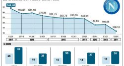 GRAFICO - ADL si frega le mani, che boom la rosa del Napoli! Vale tanti soldi in più
