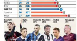 GRAFICO - Età media del centrocampo: ecco dove si piazza il Napoli