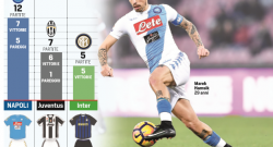 GRAFICO - E' del Napoli la migliore serie in campionato tra coppe e campionato