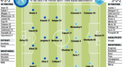 GRAFICO FORMAZIONI - C'è Tonelli con Albiol, centrocampo al top. Davanti i tre/tre