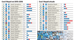 GRAFICO - Sarri vuole battere la sua precedente striscia di risultati positivi: i dettagli