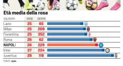 GRAFICO - Età media in Serie A: Lazio prima, Napoli quinto. Juve la più vecchia tra le big