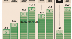 GRAFICO - Tra Real e Napoli un gap di 500 milioni di euro: è andata meglio alla Juve