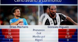 GRAFICO SKY - Altro che falso nueve, Mertens in vantaggio su Higuain in tutte le statistiche [FOTO]
