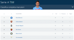 Fenomeno Mertens: in testa alla classifica cannonieri ma anche ad un punto dalla scarpa d'oro [FOTO]