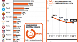 GRAFICO - Nodo bacini d'utenza: 200 milioni spaccano la Lega. La posizione del Napoli