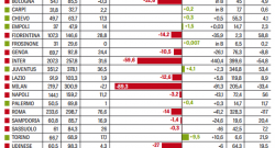 TABELLA - 2° deficit di fila, ma il fatturato aumenta: ADL sorride grazie alla Champions e Higuain