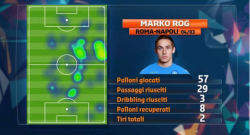 Il Napoli ha trovato il calciatore che mancava: Rog riesce a fare le due fasi con numeri impressionanti