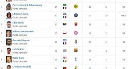 CLASSIFICA - Scarpa d'oro, Mertens show. Belotti scavalca Higuain e insidia Messi