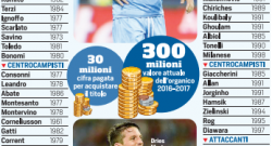 Dalla C alla Champions, il valore del Napoli è decuplicato: da 30 a 300 milioni di euro!