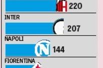 Top ten dei fatturati: Juve prima, poi Roma e Milan. Napoli al quinto posto