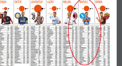 TABELLA - E' Insigne il più pagato del Napoli, poi Mertens e Hamsik: ecco la classifica