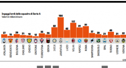 GRAFICO - Monte ingaggi Serie A, il Napoli cresce ma resta fuori dal podio