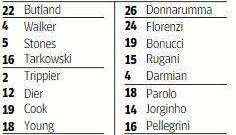 [TN] - GRAFICO - Stasera l'Italia ancora a trazione partenopea: Di Biagio sceglie Jorginho ed Insigne, le ultime