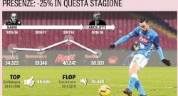 San Paolo, il Napoli ha perso 10mila spettatori a partita! Gazzetta: "Quando De Laurentiis parlava di nuovo stadio da 30mila posti non è che avesse tutti i torti"