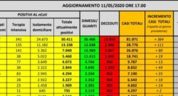 Coronavirus, bollettino Italia 11 maggio: 744 nuovi casi, 179 morti. Mai così pochi contagiati!